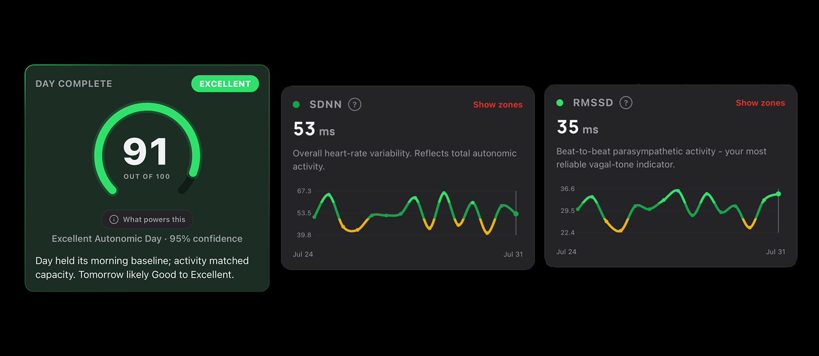 A completed day in the Autonomic app scored 91 out of 100 and graded Excellent, next to seven-day SDNN and RMSSD trend charts reading 53 and 35 milliseconds.
