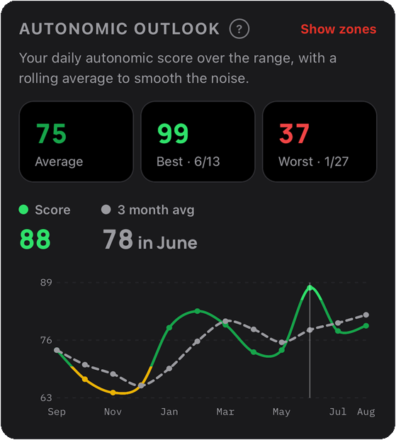 The Autonomic Outlook chart showing a daily autonomic score across a year, averaging 75, with a worst day of 37 in January and a best of 99 in June, and a rolling three month average climbing through the spring.