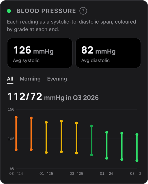 Blood pressure in the Autonomic app shown as quarterly systolic-to-diastolic spans from late 2024 to 2026, the bars falling and narrowing from orange in 2024 to green at 112 over 72 in 2026.