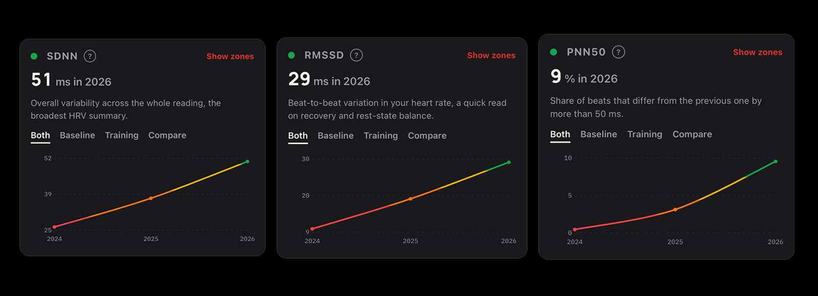 Three charts covering 2024 to 2026, each climbing: SDNN from 25 to 51 milliseconds, RMSSD from 9 to 29 milliseconds, and pNN50 from near zero to 9 percent, the lines shading from red through orange to green.